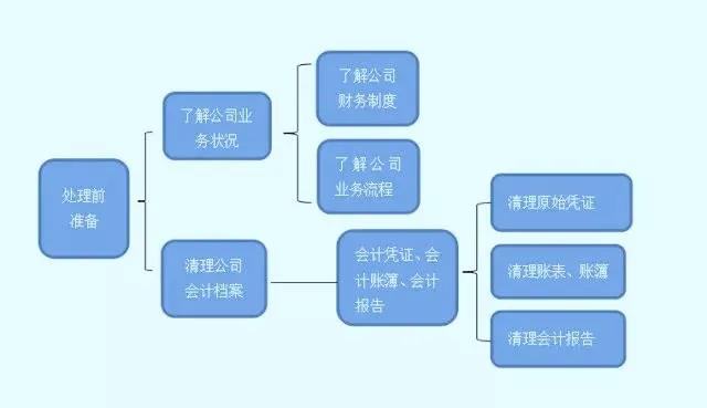 收藏！亂賬處理分分鐘搞定！