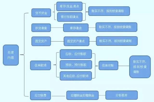 收藏！亂賬處理分分鐘搞定！