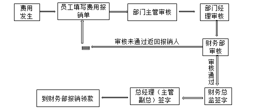 財務(wù)人注意啦，費用報銷流程、分錄全匯總~