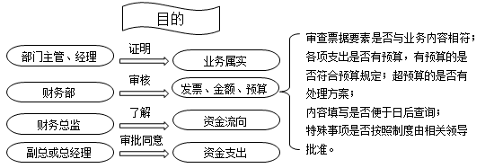 財務(wù)人注意啦，費用報銷流程、分錄全匯總~