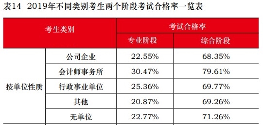 這些考生不報注會考試可惜啦！一定要報！