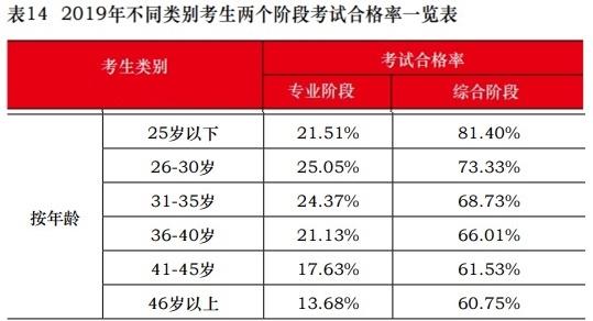 這些考生不報注會考試可惜啦！一定要報！