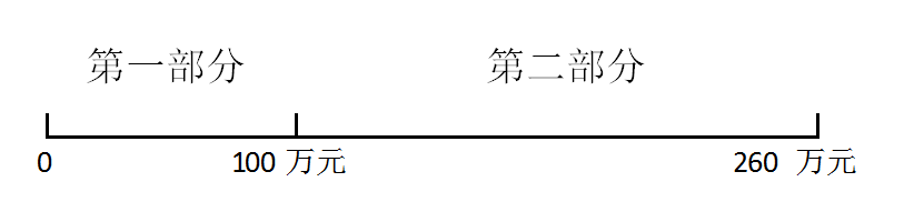 對比查看！小微企業(yè)這項最新優(yōu)惠政策，你能否享受嗎？