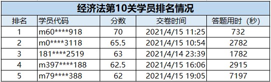 速來圍觀：2021中級(jí)會(huì)計(jì)答題闖關(guān)賽獲獎(jiǎng)名單出爐~