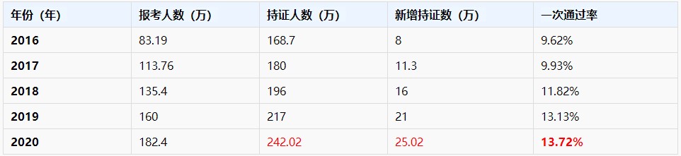 2021中級會計職稱多地報考人數(shù)創(chuàng)新高！該如何應(yīng)對？