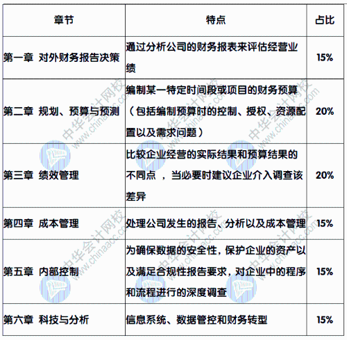 報(bào)考CMA，CMA都考些什么內(nèi)容呢？