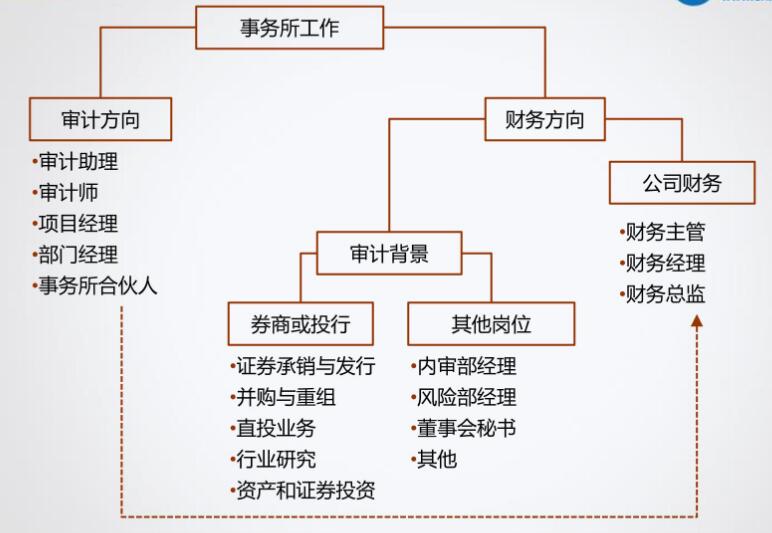 財務(wù)的第一份工作去企業(yè)or事務(wù)所？