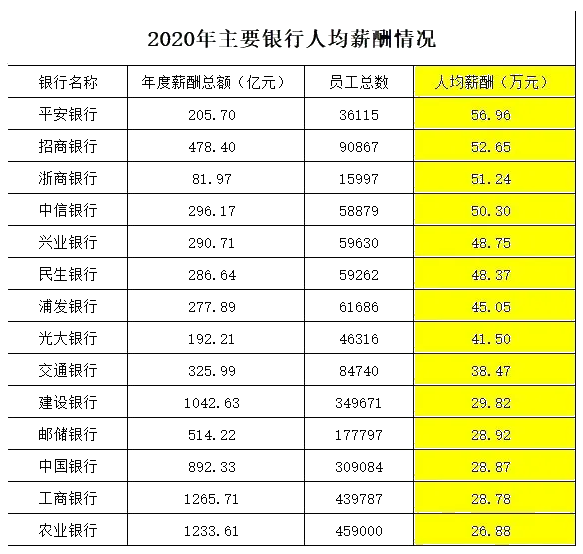 月薪4萬(wàn)！解密銀行人真實(shí)薪資待遇 未來(lái)還是鐵飯碗嗎？