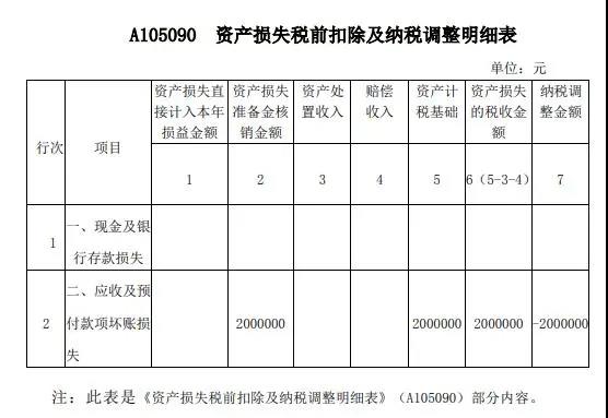 案解資產(chǎn)損失類業(yè)務(wù)，企業(yè)所得稅年度納稅申報(bào)表填寫