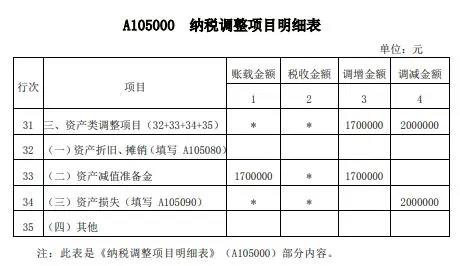 案解資產(chǎn)損失類業(yè)務(wù)，企業(yè)所得稅年度納稅申報(bào)表填寫