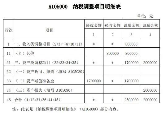 案解資產(chǎn)損失類業(yè)務(wù)，企業(yè)所得稅年度納稅申報(bào)表填寫