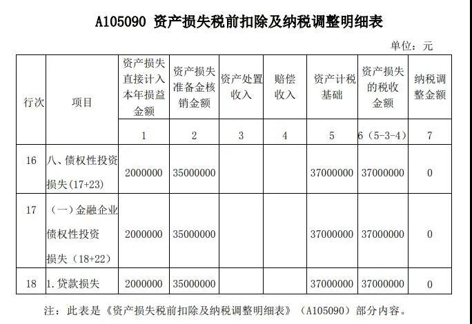 案解資產(chǎn)損失類業(yè)務(wù)，企業(yè)所得稅年度納稅申報(bào)表填寫