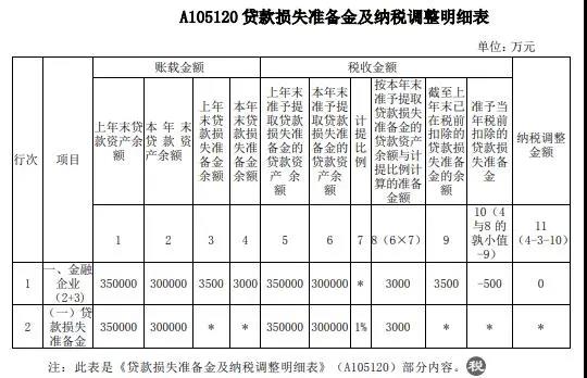 案解資產(chǎn)損失類業(yè)務(wù)，企業(yè)所得稅年度納稅申報(bào)表填寫