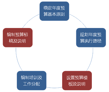 如何設(shè)計簡單實(shí)用的預(yù)算編制表格?速看！