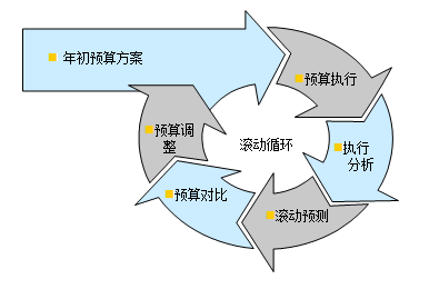 如何設(shè)計簡單實(shí)用的預(yù)算編制表格?速看！