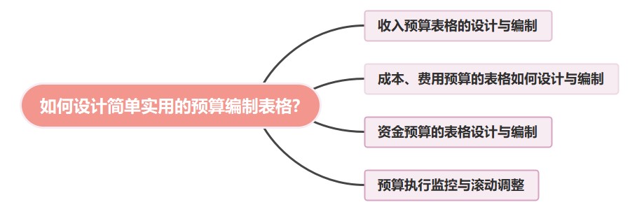 如何設(shè)計簡單實(shí)用的預(yù)算編制表格?速看！