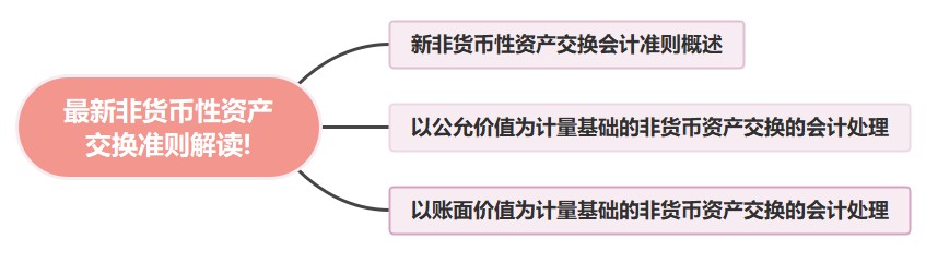 最新非貨幣性資產(chǎn)交換準(zhǔn)則解讀!