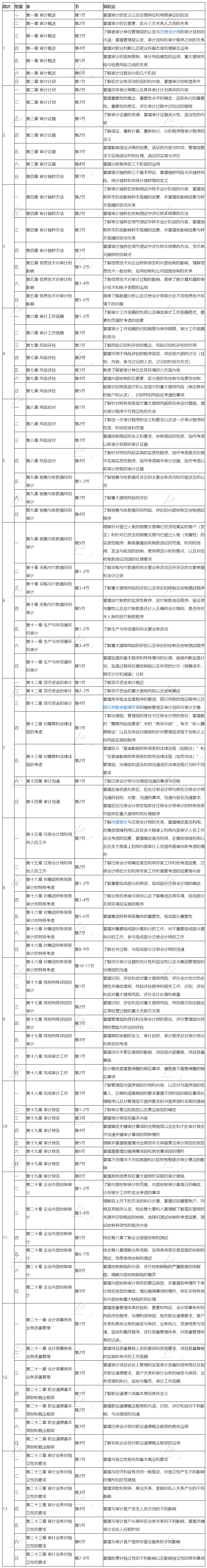 2021注冊(cè)會(huì)計(jì)師審計(jì)學(xué)習(xí)計(jì)劃表出來(lái)了！