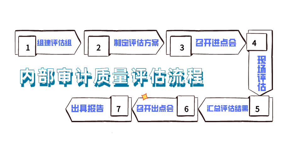 內(nèi)部審計(jì)質(zhì)量評(píng)估流程，你了解嗎？