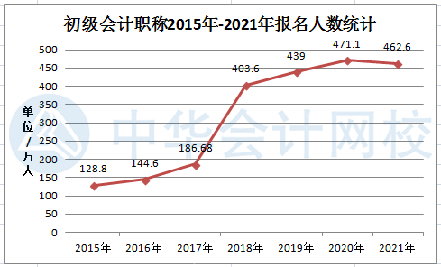 2021年初級會計(jì)考試報(bào)名人數(shù)曝光——462.6萬！