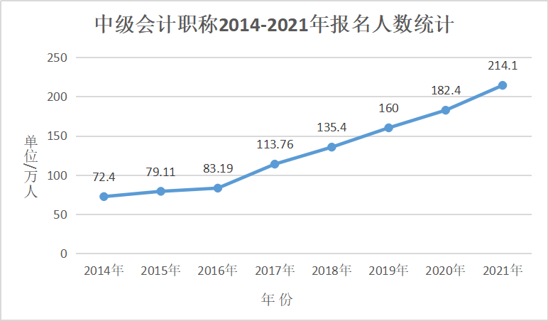 現(xiàn)在備考中級(jí)會(huì)計(jì)職稱考試太早了？給你三個(gè)提前備考的理由！