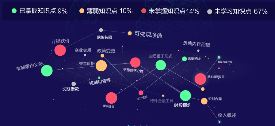 知識點太多不清楚學習重點 就選注會AI智能學習班！