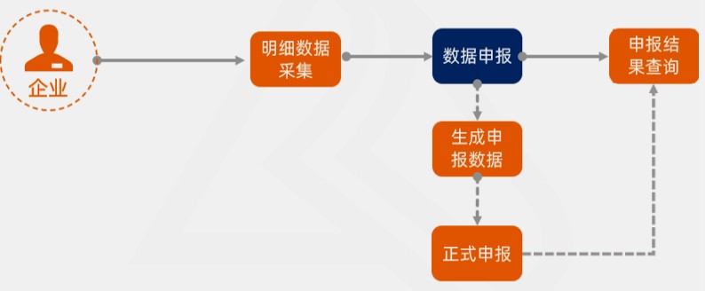 出口備案采集申報流程，看了你就知道啦！