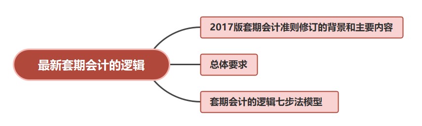 最新套期會(huì)計(jì)的邏輯，有案例哦~