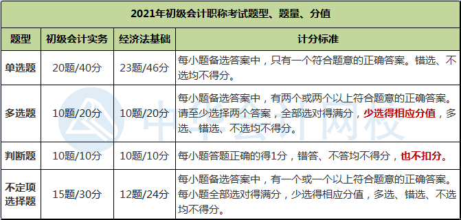 陜西2021初級會計考試題型和題量公布了嗎？