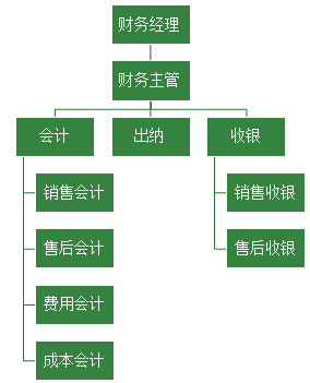 汽車(chē)4S店財(cái)務(wù)的工作是什么呢？