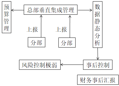 業(yè)財(cái)融合的財(cái)務(wù)管理有什么需求？