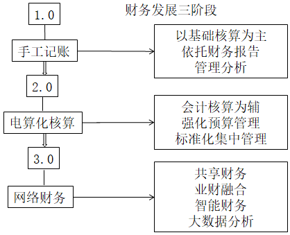 業(yè)財(cái)融合的財(cái)務(wù)管理有什么需求？