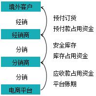 互聯(lián)網(wǎng)供應(yīng)鏈金融的核算與管理（三）