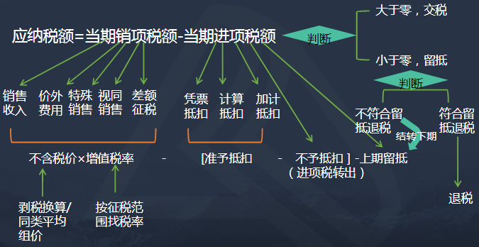 怎么學稅法一備考方法指導