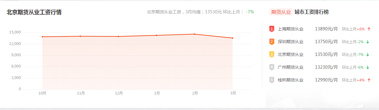 在期貨公司上班工資怎么樣？