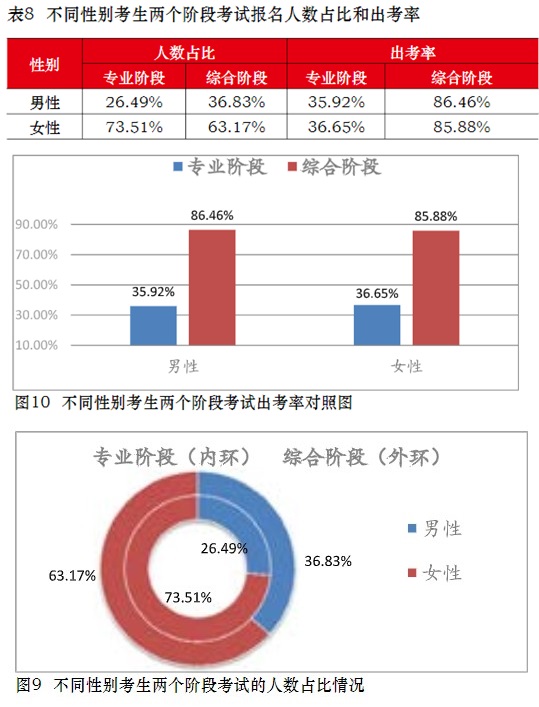 注會通過率擂臺大PK！小哥哥VS小姐姐 完勝的是？