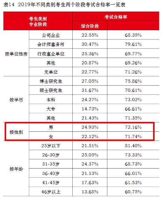 注會通過率擂臺大PK！小哥哥VS小姐姐 完勝的是？