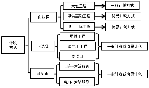 建筑業(yè)計稅方式的最優(yōu)選擇是什么？