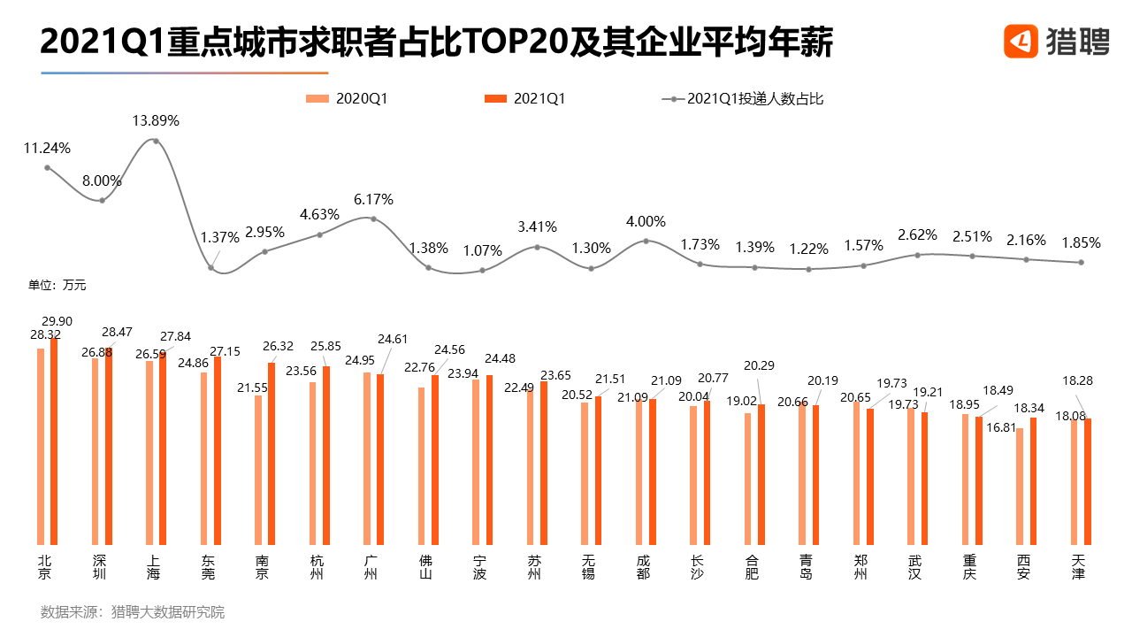 北京一季度高新職業(yè)月均22717元 金融行業(yè)人才明顯領(lǐng)先！