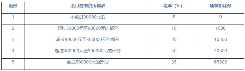 個(gè)稅表