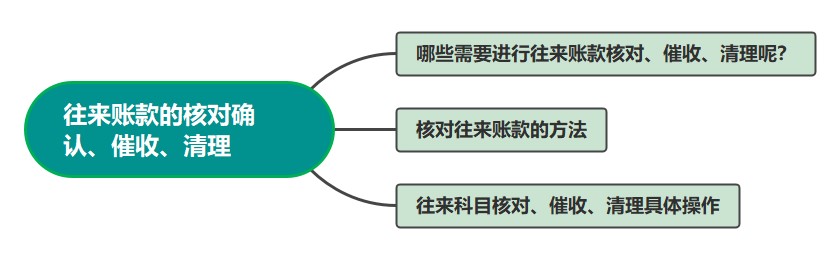 往來賬款的核對確認(rèn)、催收、清理