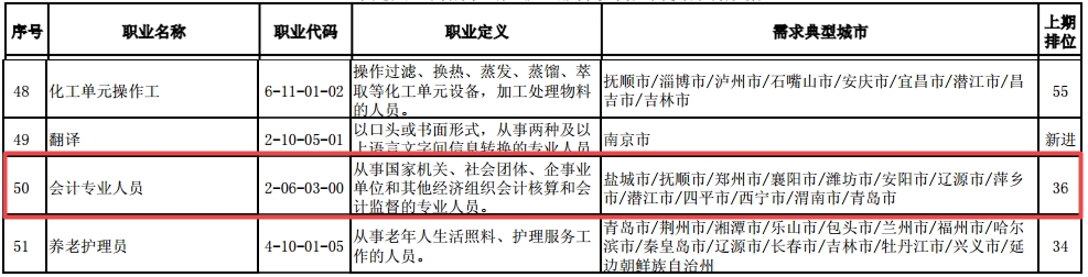 最短工100個(gè)職業(yè)排行公布！會(huì)計(jì)人“榮登最缺工職位榜”50名！