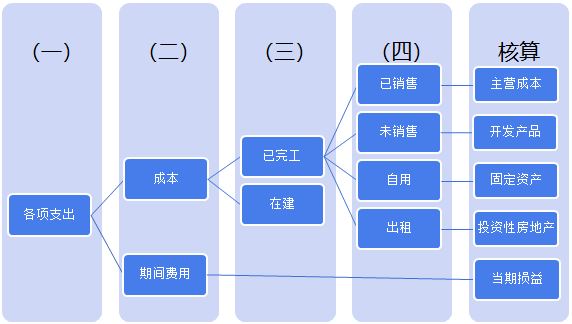 房地產企業(yè)會計核算——建設開發(fā)階段