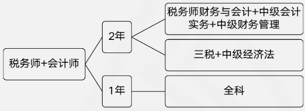 稅務(wù)師和中級會計(jì)搭配