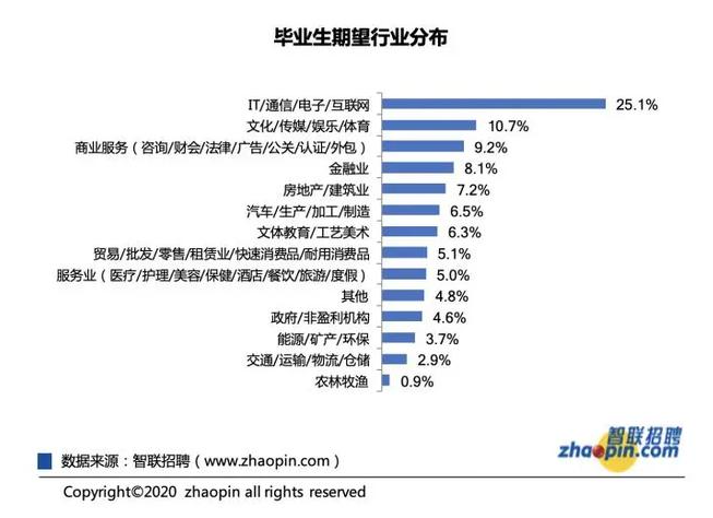 今年高校畢業(yè)生規(guī)模達(dá)909萬(wàn)人！多少小伙伴會(huì)加入金融行業(yè)？