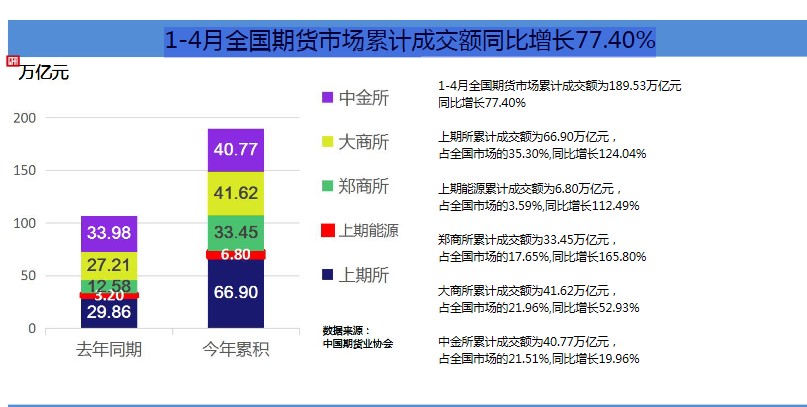 哈嘍 期貨人！1-4月期貨市場累計(jì)成交量同比增幅巨大！快來了解