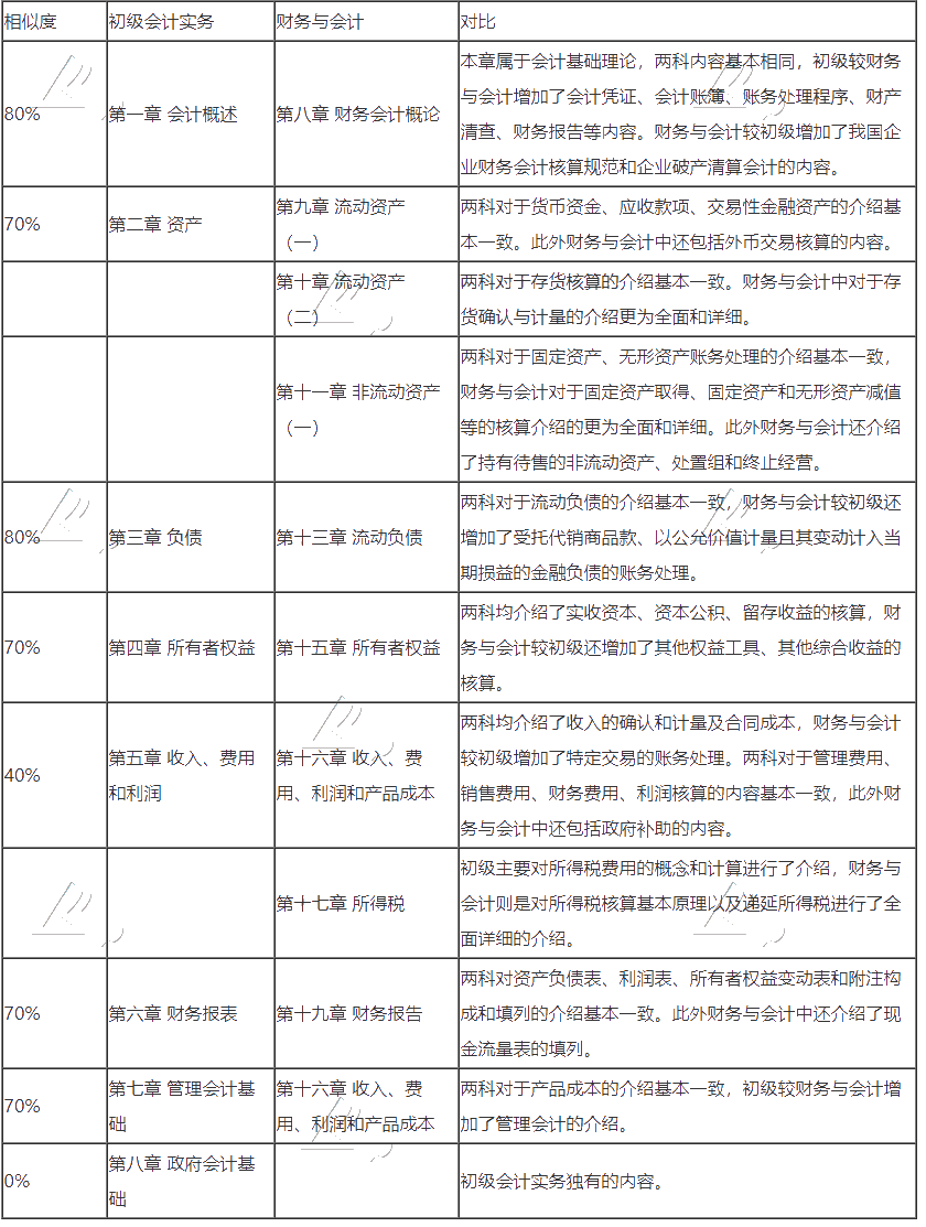 初級會計轉(zhuǎn)戰(zhàn)稅務(wù)師 努力永不停歇！