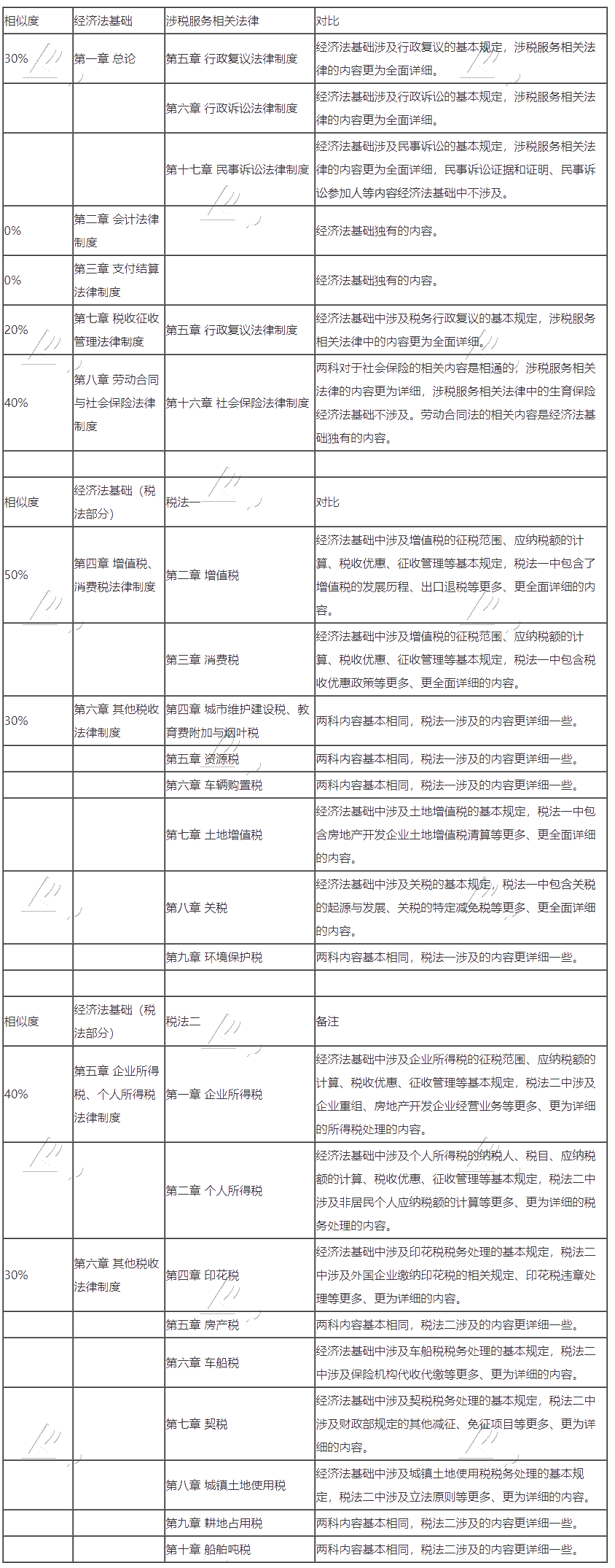 初級會計轉(zhuǎn)戰(zhàn)稅務師 努力永不停歇！