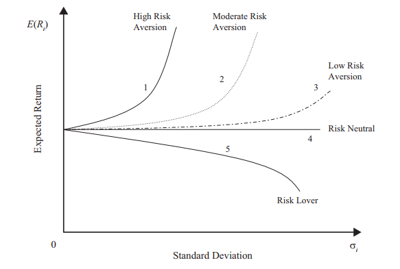 特許金融分析師CFA一級必背高頻考點(diǎn)：Risk Aversion