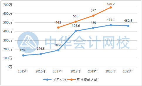 爆！2021年初級會計考報名人數(shù)公布！考試難度將？